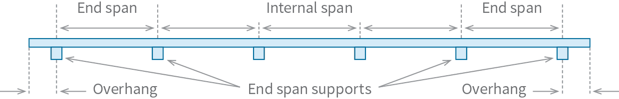 Cladding Spans